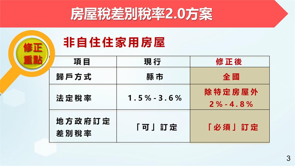 快新聞／政院拍板囤房稅率「最高4.8%」！ 改採全國歸戶5圖看懂