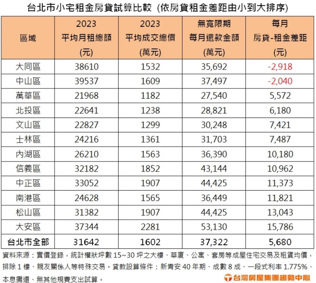 新青安大利多掀「租轉買」首購潮!台北「唯2區小宅」買比租省2000