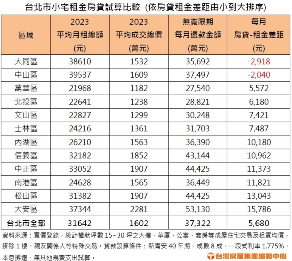 新青安大利多掀「租轉買」首購潮！台北「唯2區小宅」買比租省2000