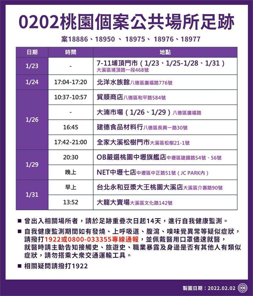 快新聞/桃園物流公司累積13人染疫! 最新確診者足跡水族館、豆漿大王均在列