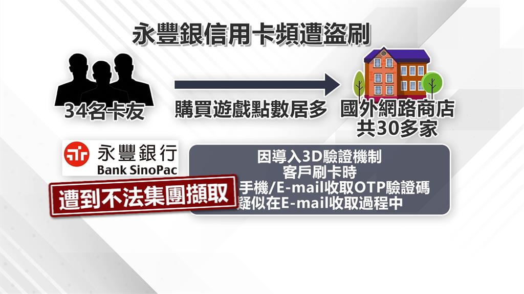 永豐銀爆34名卡友被盜刷 金額高達110萬!手法曝光 永豐銀爆34名卡友被盜刷 金額高達110萬!手法曝光
