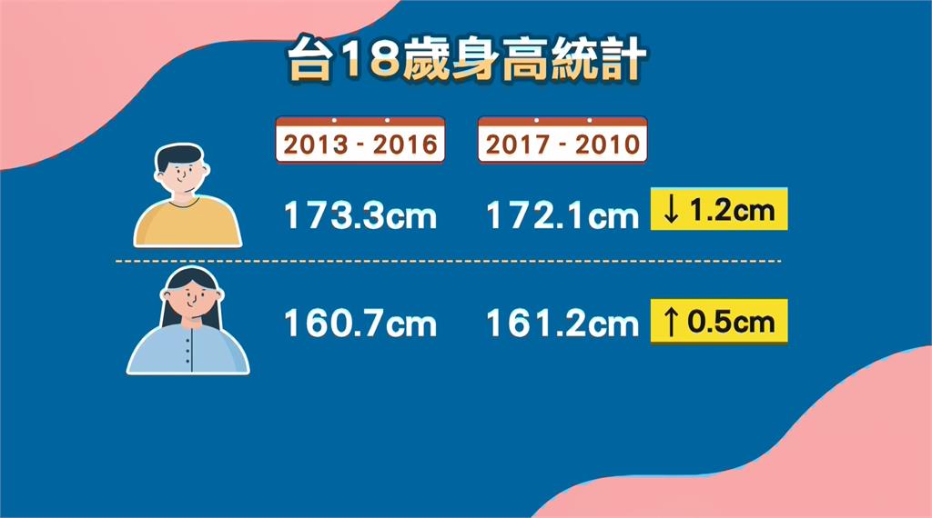台灣18歲男生「變矮又變胖」? 醫籲:正常作息、少吃垃圾食物