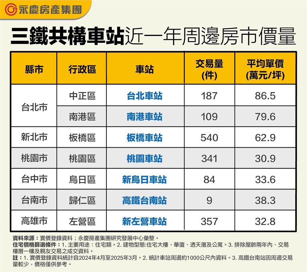 三鐵共構車站周邊房市大盤點 板橋車站買氣最旺!