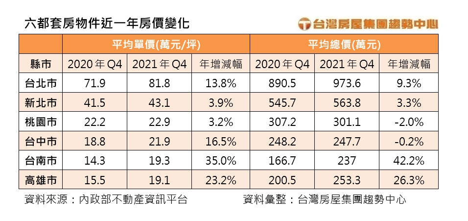 護國神山助漲！「這縣市」套房單價年增3成5居六都之冠