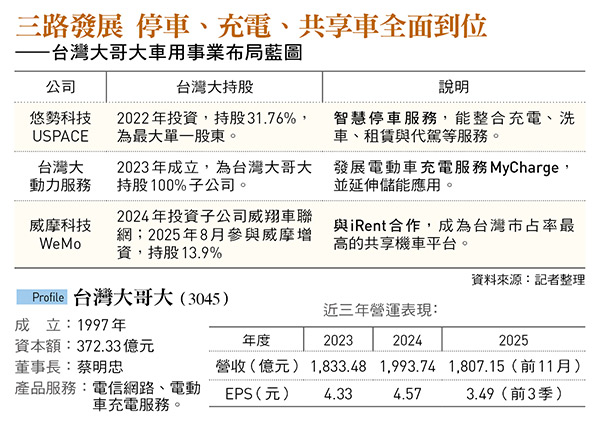 USPACE營收3年翻7倍、WeMo 6個月驗證獲利模式 台灣大車用生態圈成形