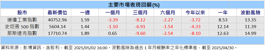 川普關稅不確定性仍存 專家:聚焦基本面與留意逢低布局機會