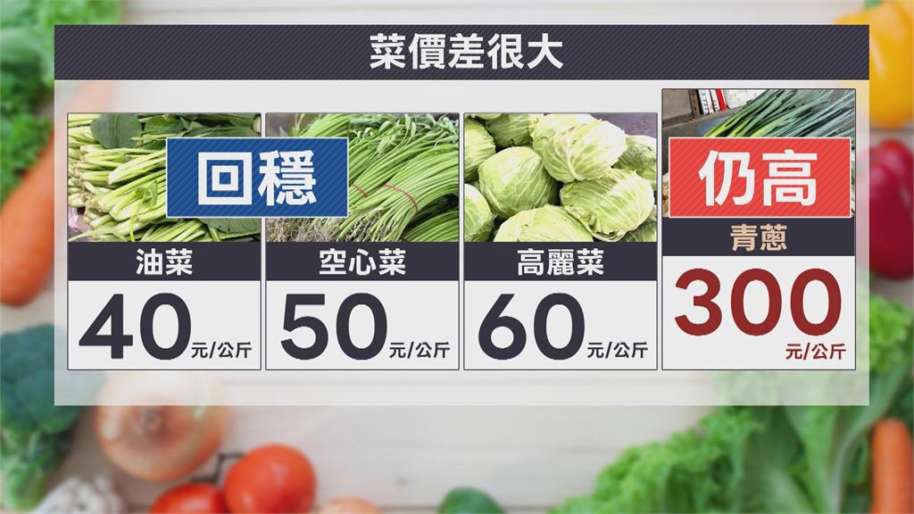 菜價終於回穩！每公斤約4、50元　青蔥1公斤仍要300元