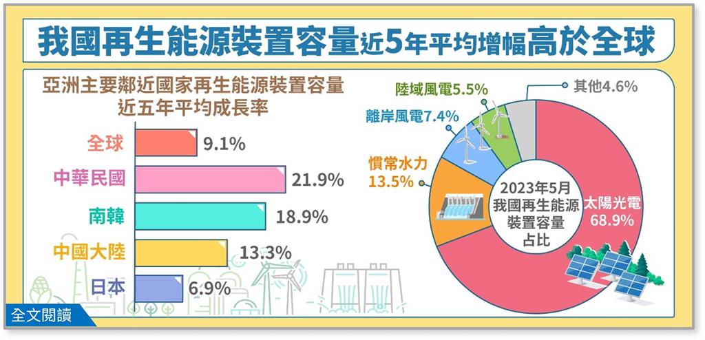 快新聞／台灣近5年再生能源裝置容量平均年增21.9%　高於南韓中國及日本