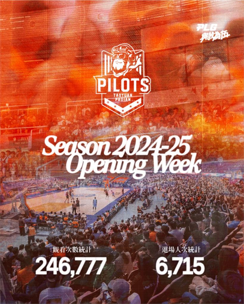 PLG/開季只差一隊完成橫掃!領航猿主場開幕週吸6715人豪取2連勝