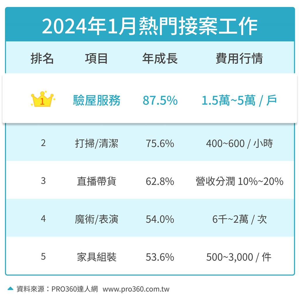  過年前自己賺年終！2024「5類接案工作」最缺人　專家曝1副業超夯