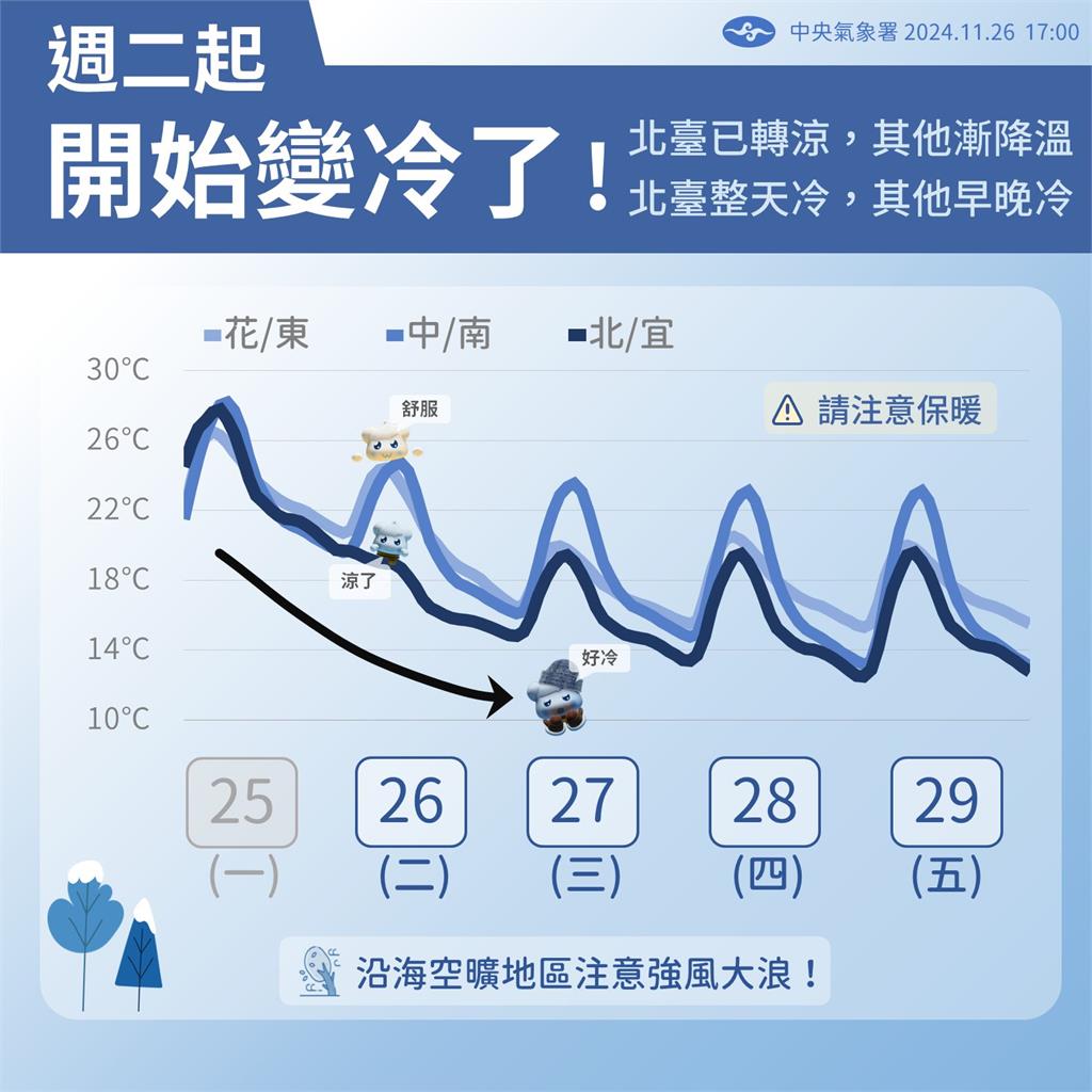 冷吱吱!入夜最低溫13℃...鄭明典PO「雲街圖」示警:乾冷訊號來了