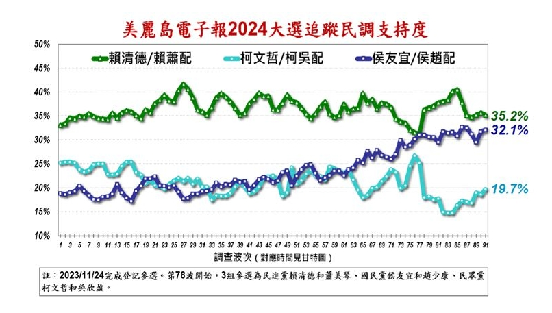 快新聞／最新民調曝！「賴蕭配」35.5%位居第一　「柯盈配」19.7%仍墊底