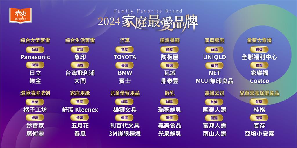 通膨、永續轉型大浪來了！未來親子2024家庭最愛品牌調查　一定要知道的三大新趨勢
