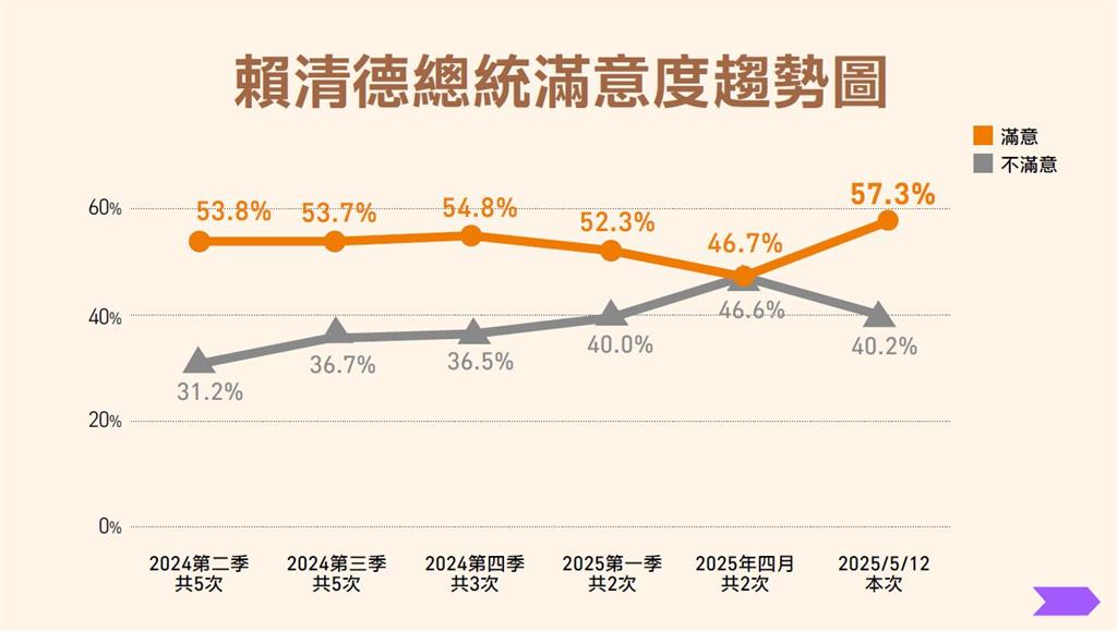 快新聞/民進黨民調!賴總統滿意度達57.3% 內政、國防、外交備受肯定
