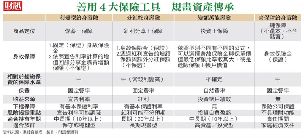 超高齡、傳承焦慮升溫　首季壽險資金淨流入956億元 賺到億元的新煩惱 