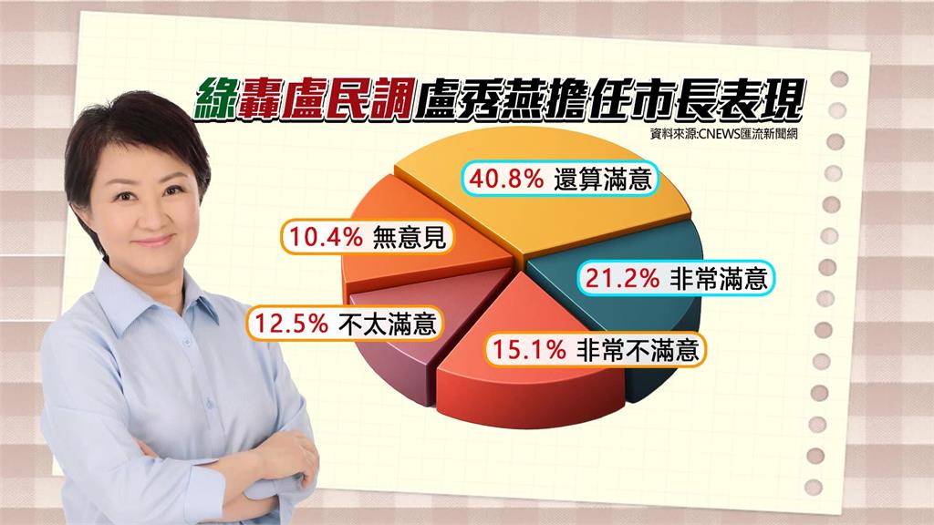 民調護身符？　盧秀燕施政滿意度破6成　綠批：出事就發民調帶風向
