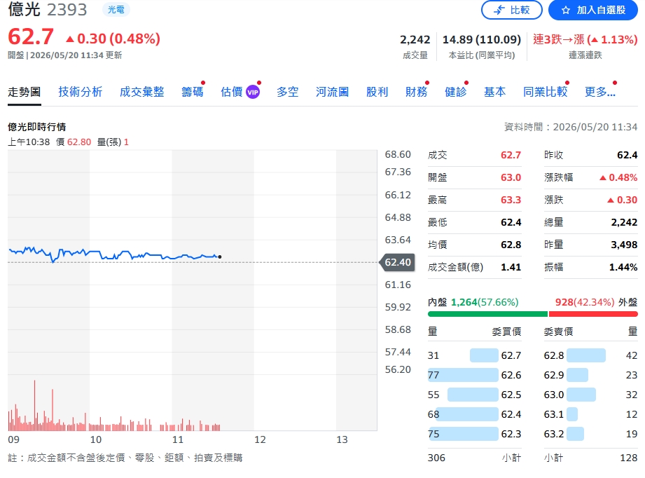 銅價上漲壓力浮現!億光毛利率跌破25% 法人下修EPS最高兩成、目標價67元