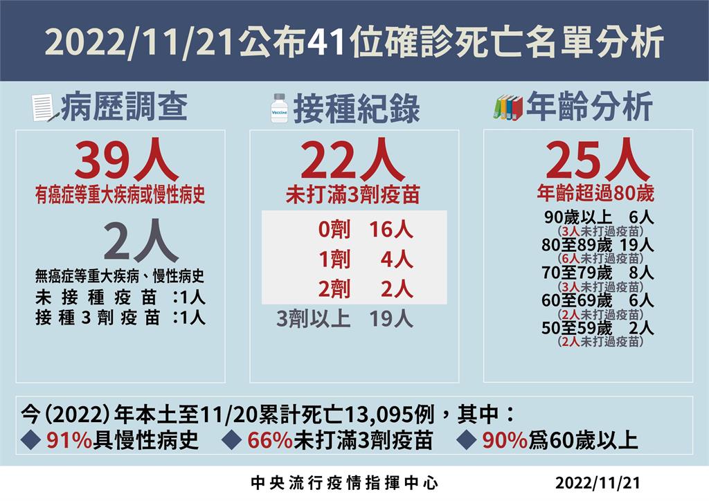 快新聞／中重症+37　50多歲罹癌男確診19天死亡