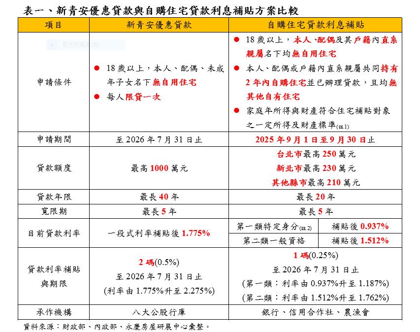「新青安」快速通關+「住宅補貼」開辦！　減輕購屋壓力