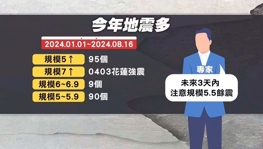 琉球海溝快達百年週期! 專家:恐發生規模8以上強震