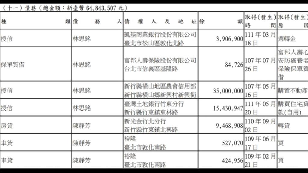 遭王婉諭爆超貸買農地 林思銘:受委託土地並非我所有