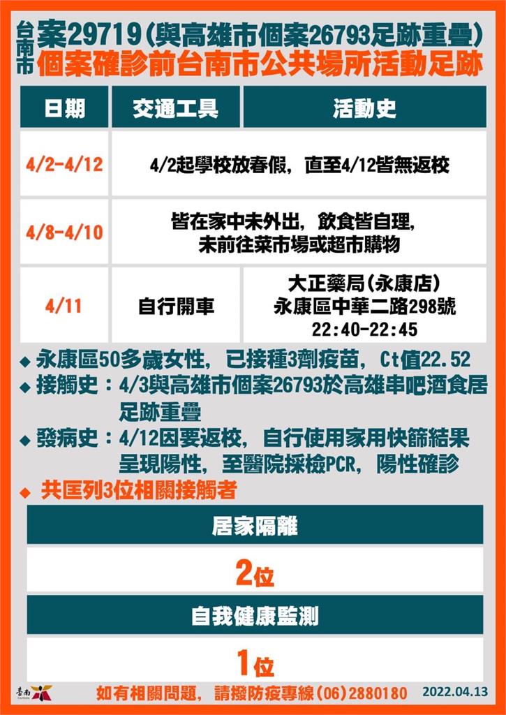 快新聞／台南+12！ 確診足跡「安平開台天后宮、灣裡郵局、新光三越」在列