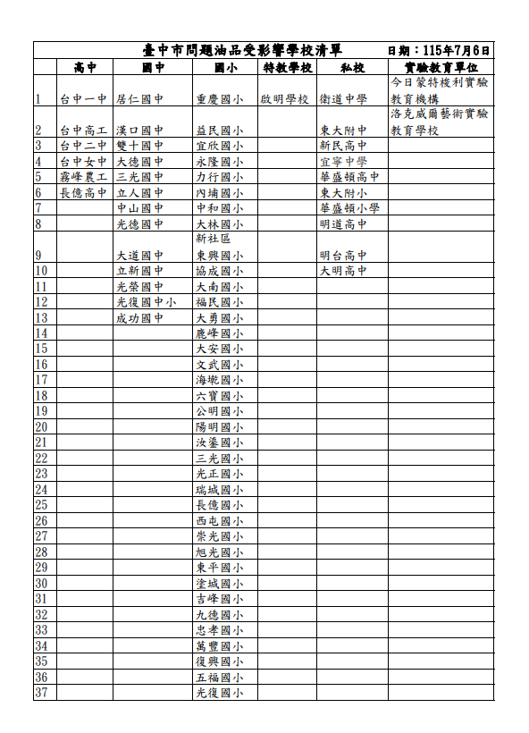 快新聞／擴大追查中聯毒油！台中再添1團膳業者中標　「67校受影響」名單一次看