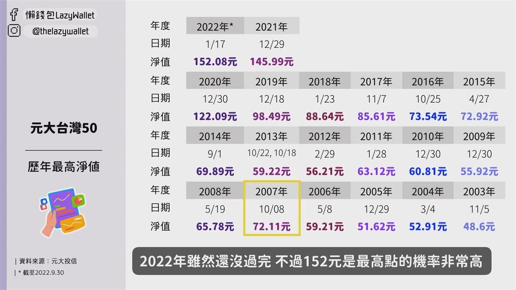 0050暴跌32％！套在150元怎麼救　理財達人「三面向」解析　