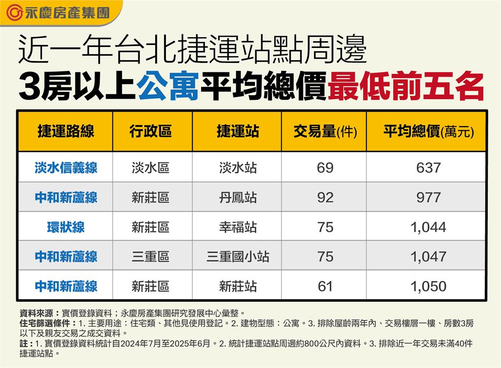 最親民3房以上捷運宅曝光!「這2站」1千萬內就能買到