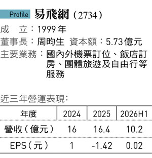 代訂機票愈來愈難賺...27年老牌易飛網如何靠「包機戰術」搶攻高毛利團體旅遊市場