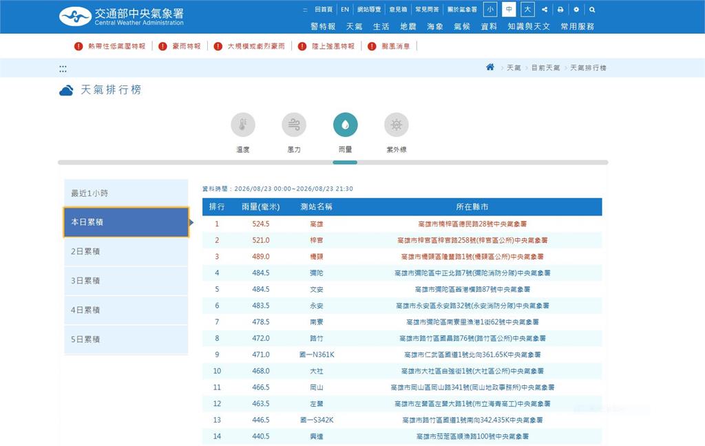 低氣壓.西南風發威！　雨彈狂炸南台灣　東部地區警戒