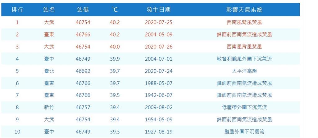 快新聞／全台烤番薯！花蓮玉里飆39.7度破紀錄　台北社子38.6度