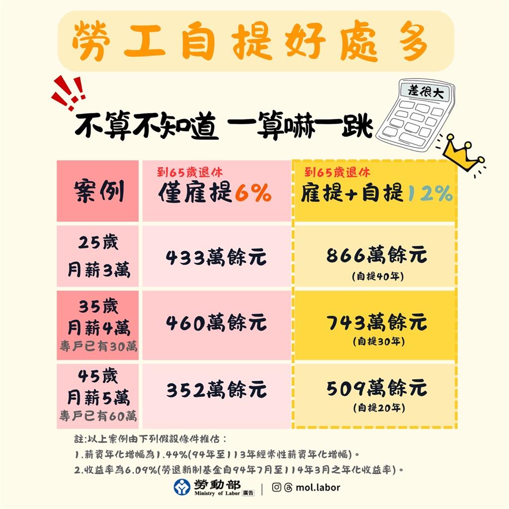35歲月薪4萬小資族「不投資只做1事」戶頭竟多283萬！勞動部曝真相全說了