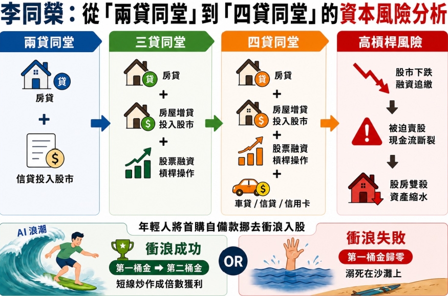 AI資金狂潮引爆「貸房入股」！三貸升級四貸同堂 專家警告風險炸裂
