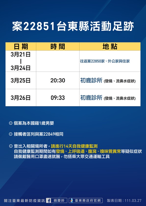 快新聞／台東本土+6！ 確診者足跡曝光「集中卑南初鹿、台東市區」