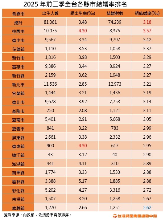 敢婚敢生 桃園市為全台結婚率出生率雙冠王 青年外流求職 嘉義青年不婚頭