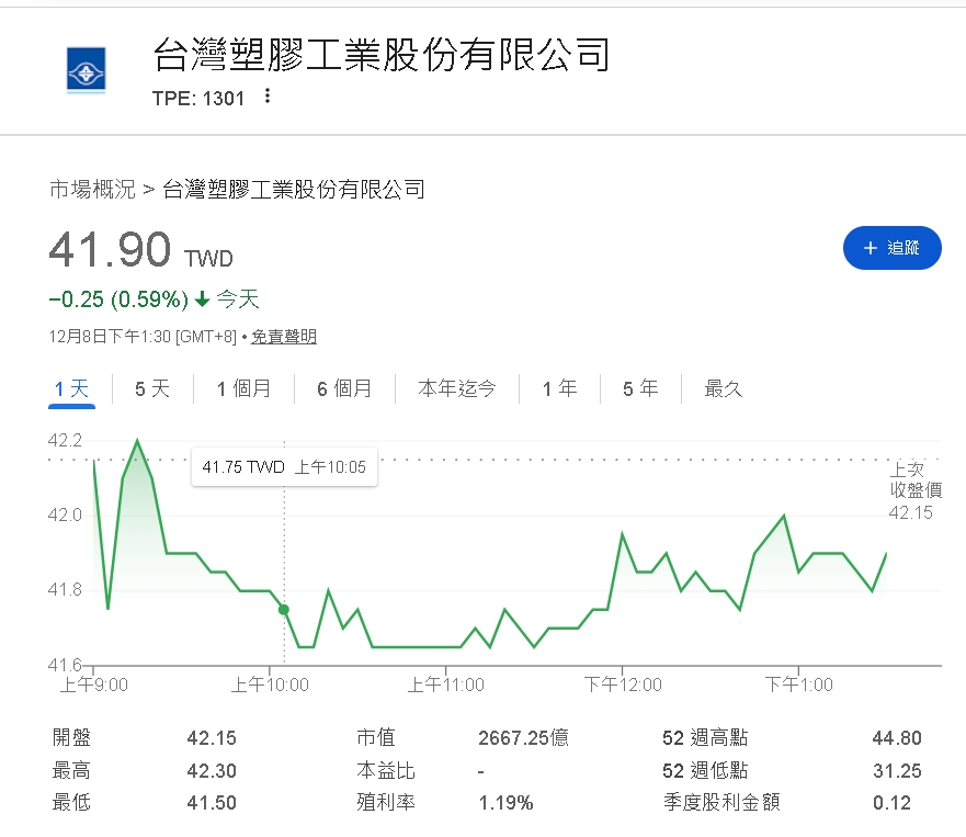 台塑11月營收月減0.2%、年減26.2%　12月恐再下滑