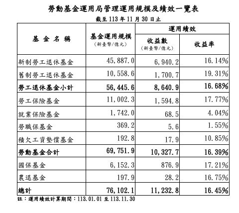 期待入帳!新制勞退基金前11月大賺6940億 每位勞工平均領5.45萬