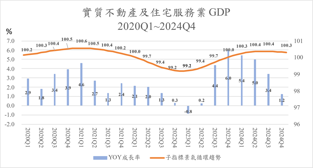 商研院最新商業服務業景氣循環分析預測　轉走緩向下趨勢！