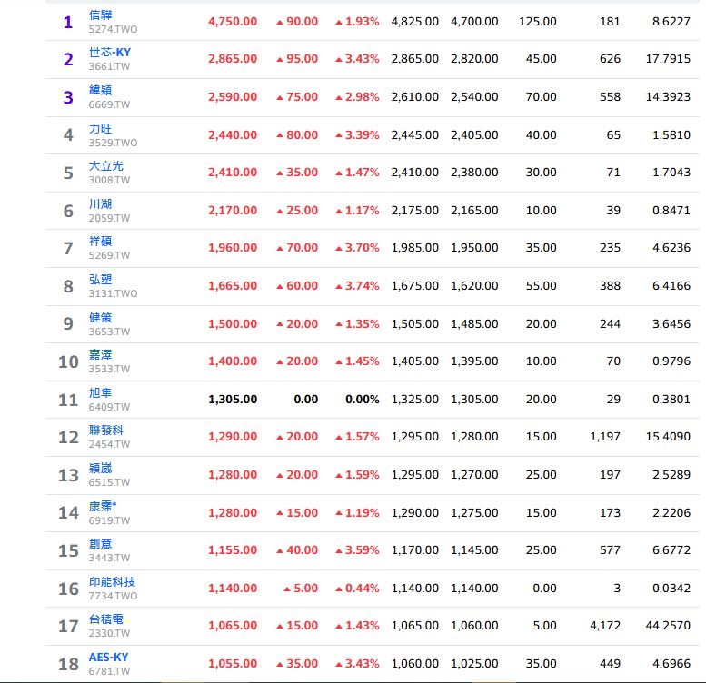 台股超猛衝衝衝 18千金再現又漲翻