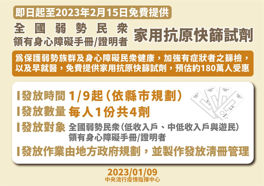 快新聞／新一輪免費快篩上路！「這3類人」符合資格　領取方式一次看