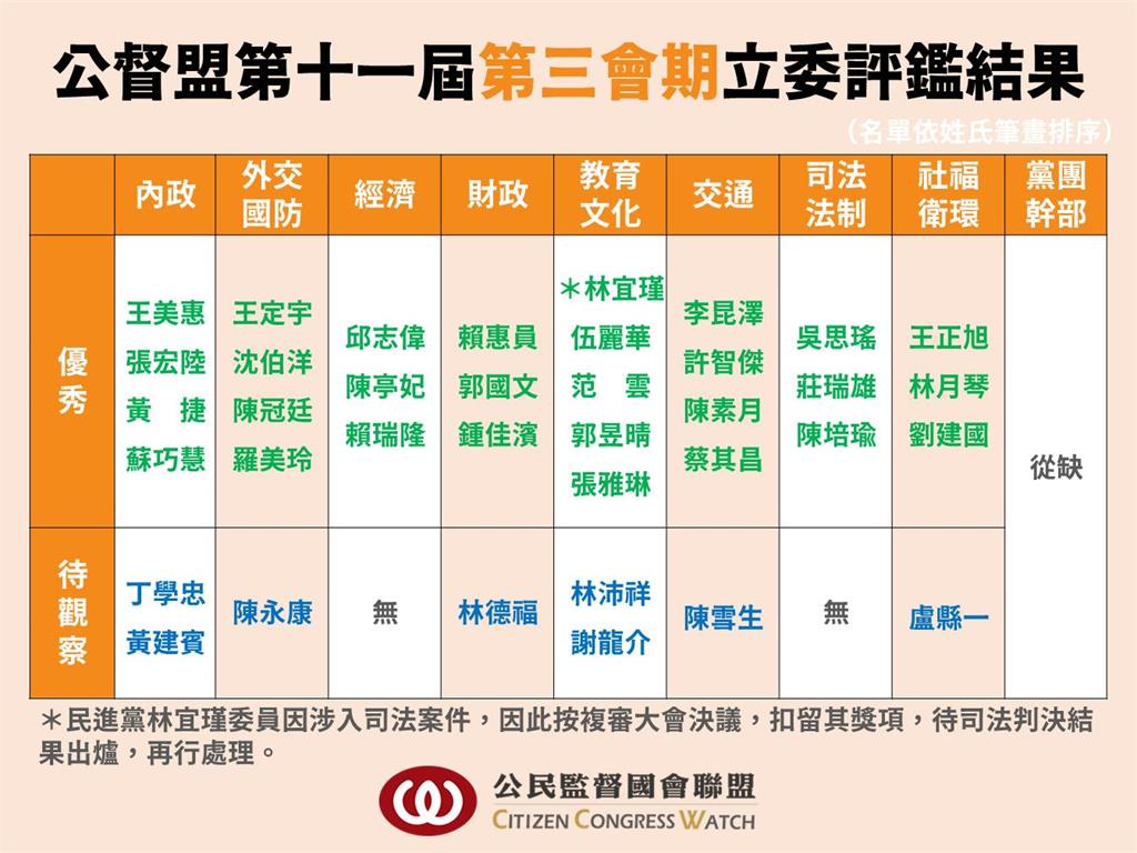 快新聞/厲害!公督盟最新「優秀立委評鑑」出爐 29位上榜者皆是民進黨