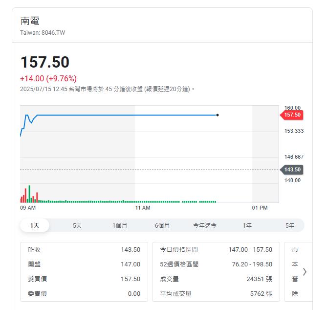 載板大廠看旺後市 三雄聯袂鎖漲停