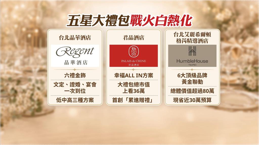 婚假延長到14天！　五星飯店推「一站式大禮包」搶商機