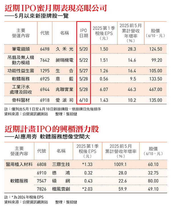 IPO熱潮再起,興櫃尋寶盤點潛力股!軟體、生技好股多,掛牌後吸引買盤進駐