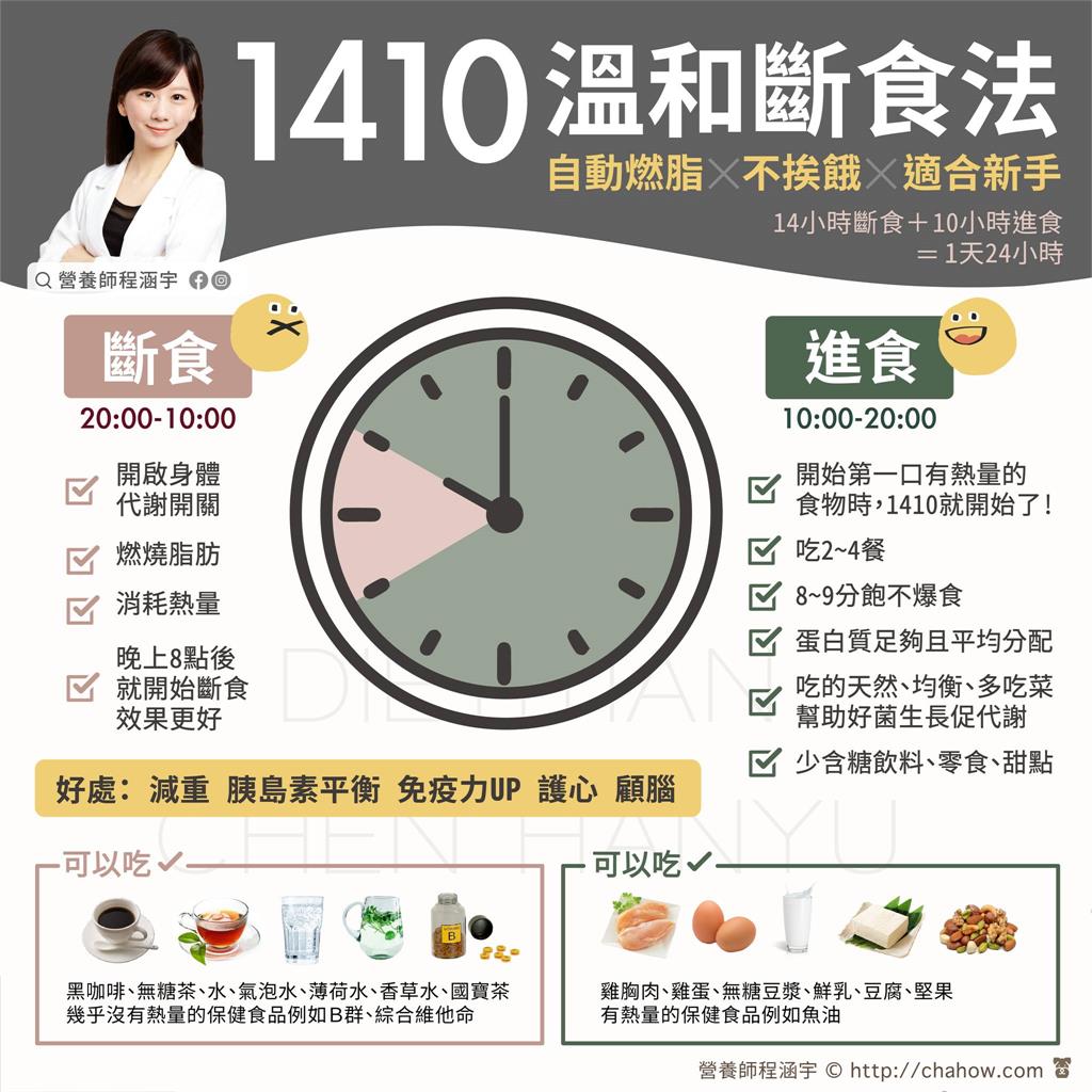 1個月可瘦2KG!營養師激推「1410斷食法」:不挨餓、適合新手