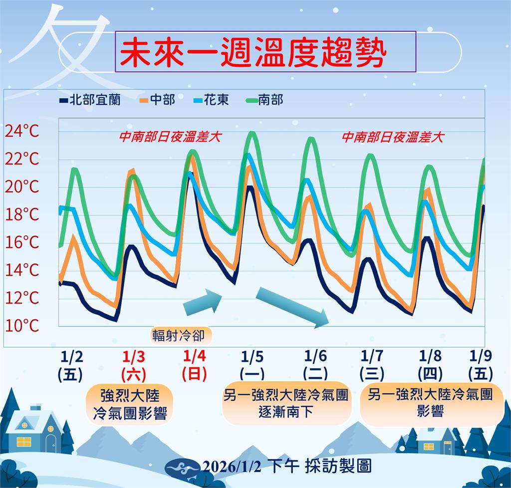 快新聞／還會更冷！氣溫跌破10度　氣象署揭全台最低溫在「這2地」