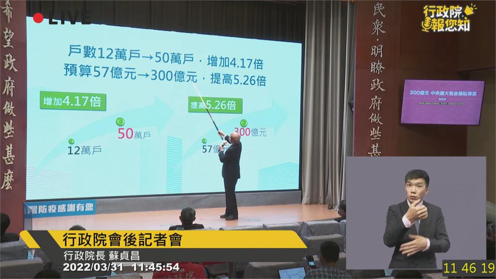 政院300億擴大租金補貼　給予1.2倍至1.8倍加碼