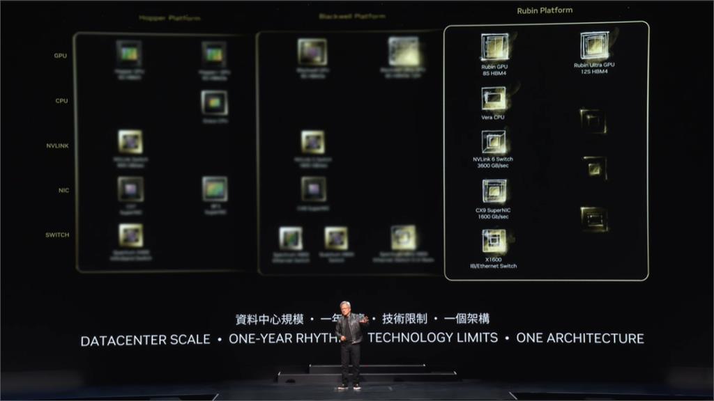 快新聞／黃仁勳演講首曝光下代GPU「Rubin」　推NIM提高開發者工作效率