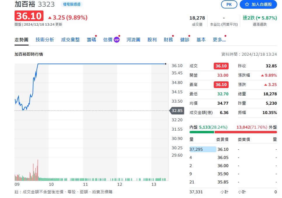 BBU題材又爆衝！三檔直攻漲停